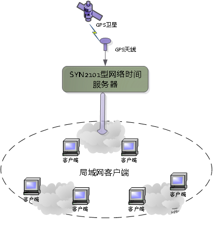 ntp网络时钟同步系统图